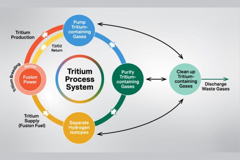 Fusion Fuel Cycle Research